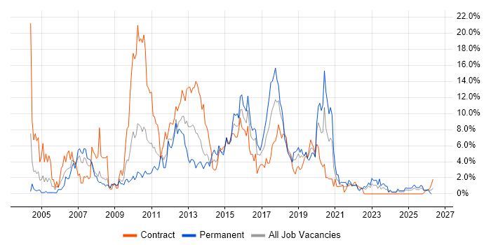 Web Services job vacancy trend in Exeter