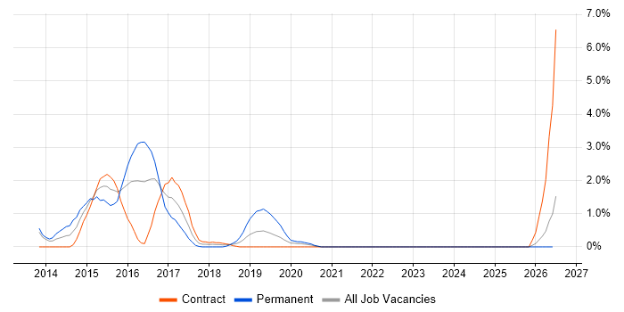 WebDriver job vacancy trend in Exeter