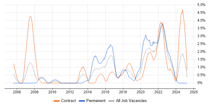 Job vacancy trend for Wi-Fi in Exeter
