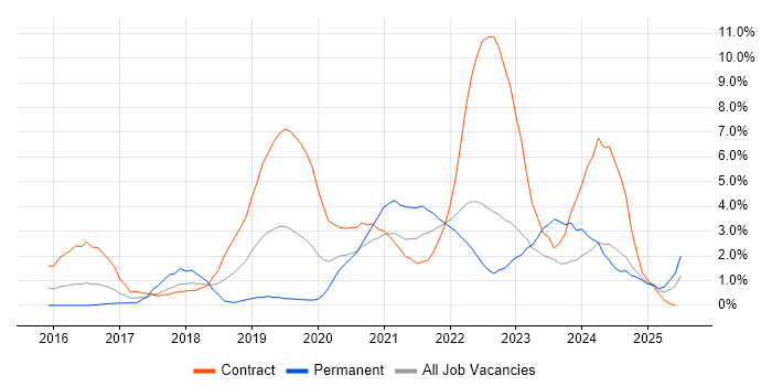 Job vacancy trend for Windows 10 in Exeter Job vacancy trend for Windows 10 in Exeter