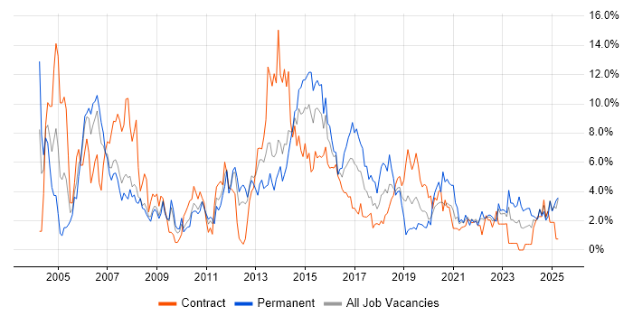 Job vacancy trend for Windows Server in Exeter