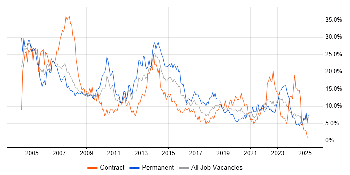Job vacancy trend for Windows in Exeter