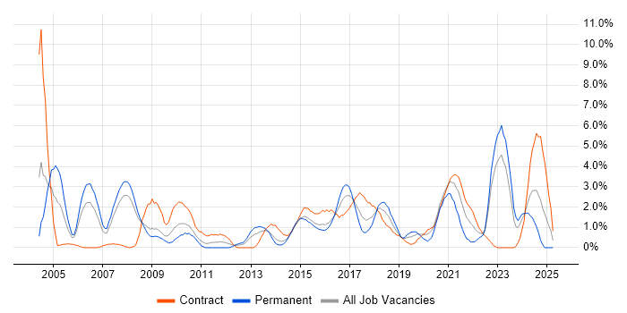 Job vacancy trend for Wireless in Exeter