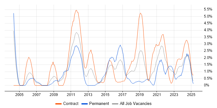 Job vacancy trend for Workflow in Exeter