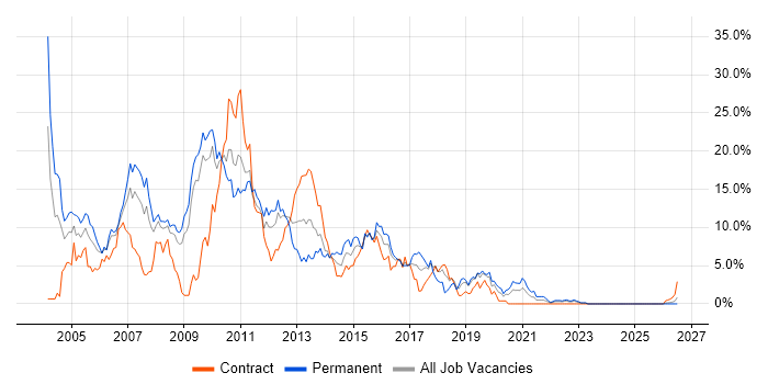 XML job vacancy trend in Exeter
