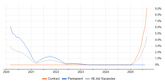 Job vacancy trend for Zero Trust in Exeter