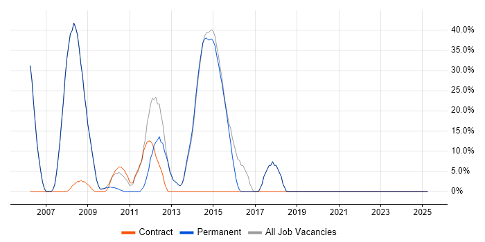 Job vacancy trend for Finance in Exmouth