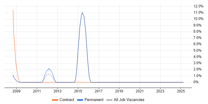 Job vacancy trend for Legal in Exmouth