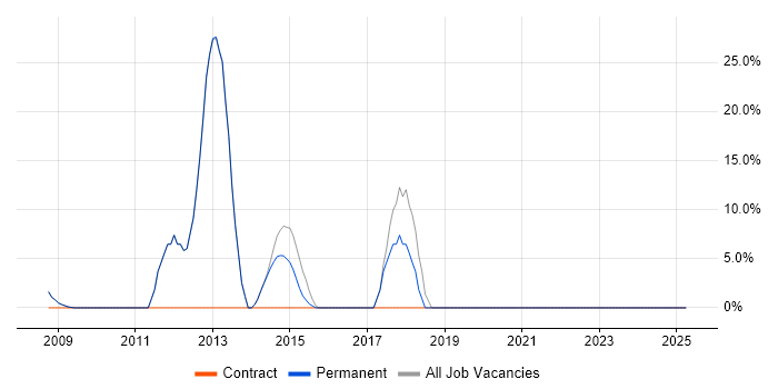 Job vacancy trend for Marketing in Exmouth