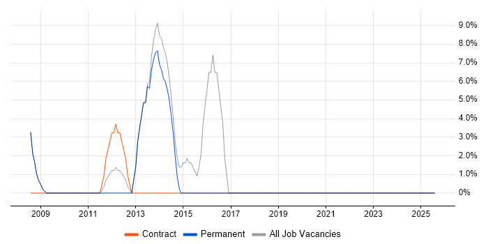 Job vacancy trend for Migration in Exmouth