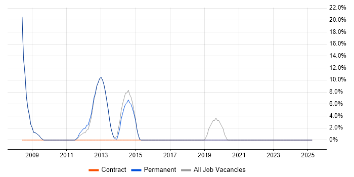 Job vacancy trend for Microsoft Office in Exmouth