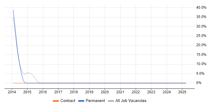 Job vacancy trend for Salesforce in Exmouth