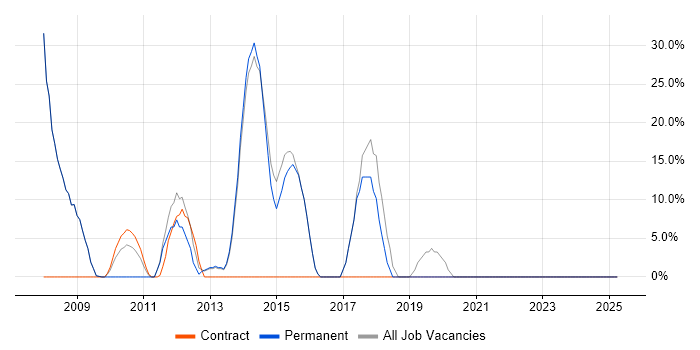 Job vacancy trend for Social Skills in Exmouth