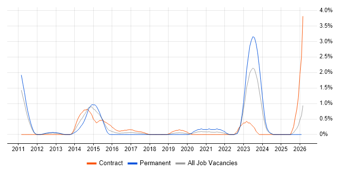 F5 job vacancy trend in Devon