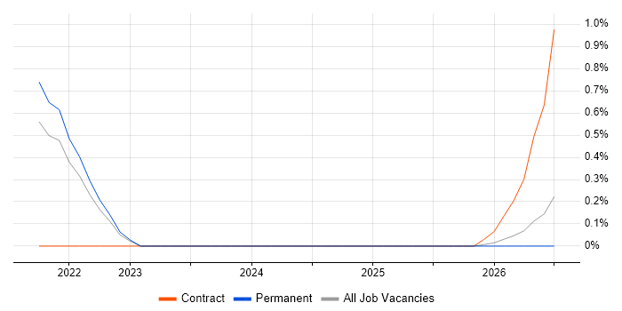 FastAPI job vacancy trend in Devon