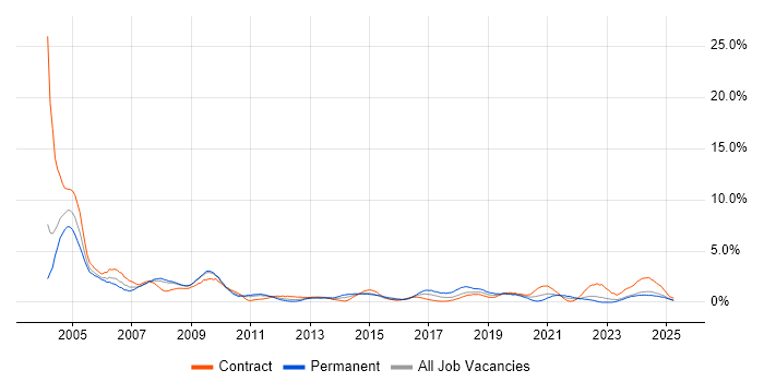 Job vacancy trend for Field Engineer in Devon