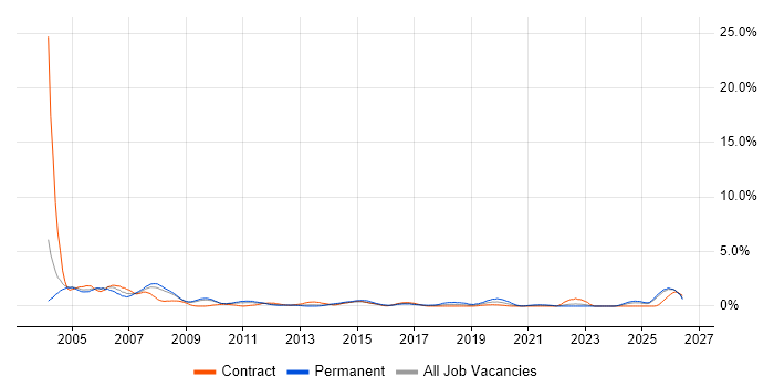 Field Service Engineer job vacancy trend in Devon