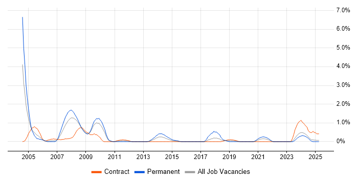 Job vacancy trend for Field Support Engineer in Devon Job vacancy trend for Field Support Engineer in Devon