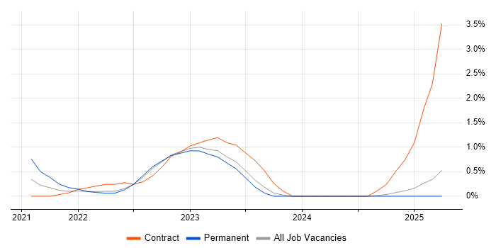 Job vacancy trend for Figma in Devon