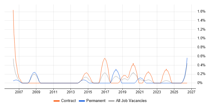 Finance Manager job vacancy trend in Devon