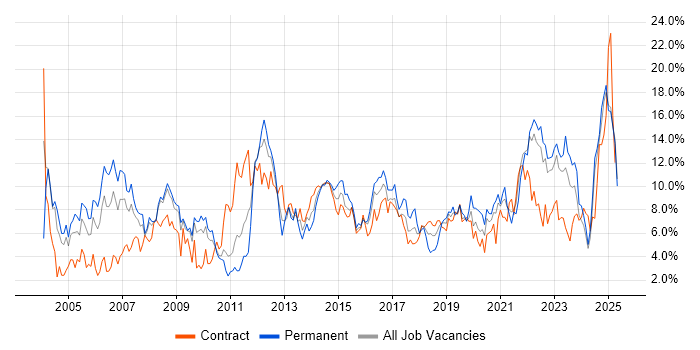 Job vacancy trend for Finance in Devon