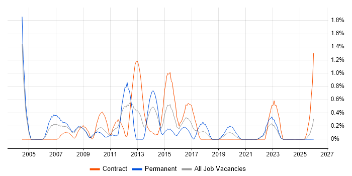 Financial Analyst job vacancy trend in Devon