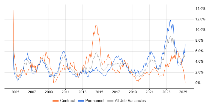 Job vacancy trend for Firewall in Devon