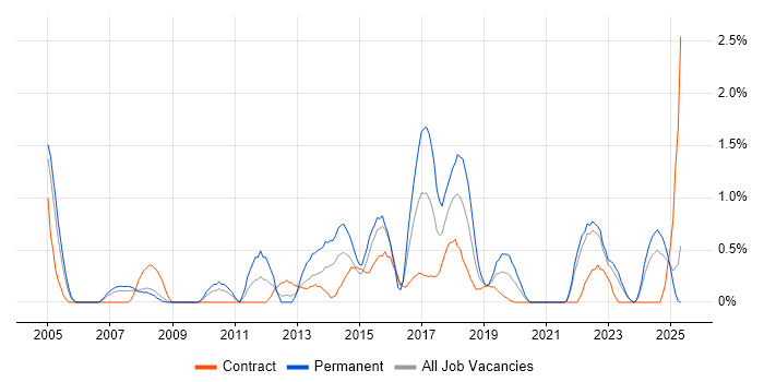 Job vacancy trend for Firmware Engineer in Devon Job vacancy trend for Firmware Engineer in Devon