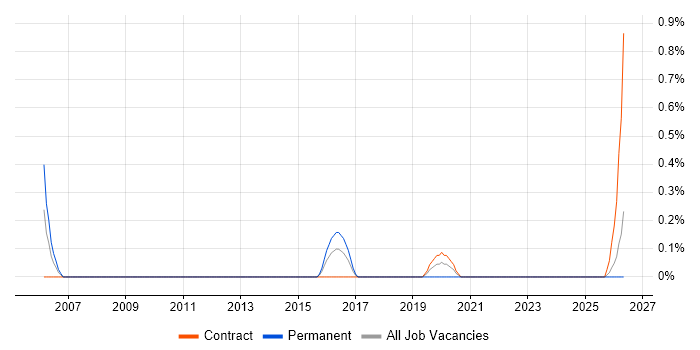 Fixed Income job vacancy trend in Devon