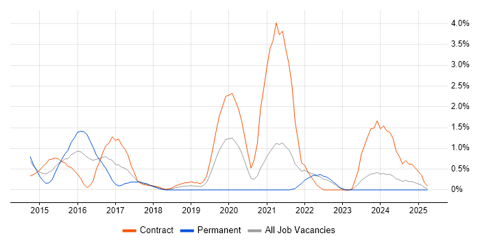 Job vacancy trend for Flask in Devon Job vacancy trend for Flask in Devon