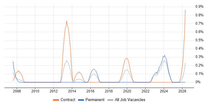 Foreign Exchange (FX) job vacancy trend in Devon