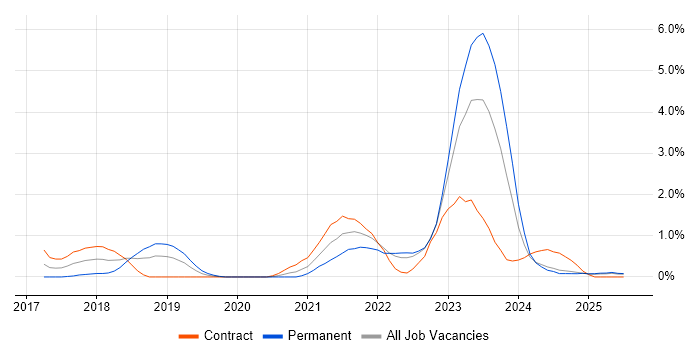 Job vacancy trend for FortiGate in Devon Job vacancy trend for FortiGate in Devon