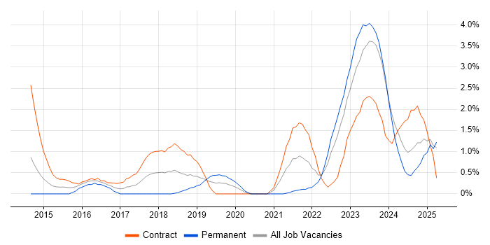 Job vacancy trend for Fortinet in Devon Job vacancy trend for Fortinet in Devon