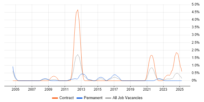 Job vacancy trend for Fortran in Devon