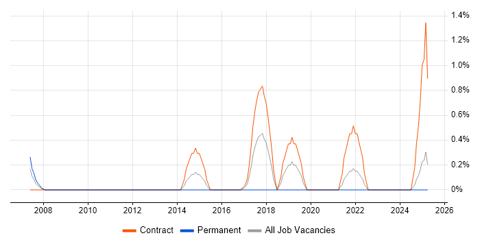 Job vacancy trend for Freedom of Information Act in Devon
