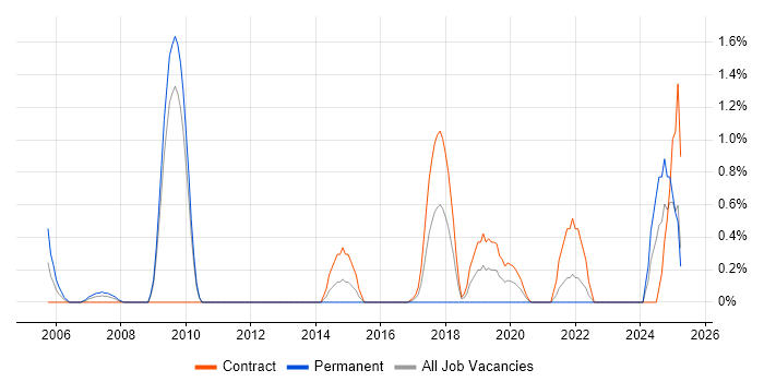 Job vacancy trend for Freedom of Information in Devon