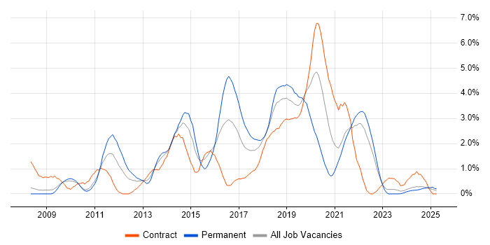 Job vacancy trend for Front-End Developer (Client-Side Developer) in Devon