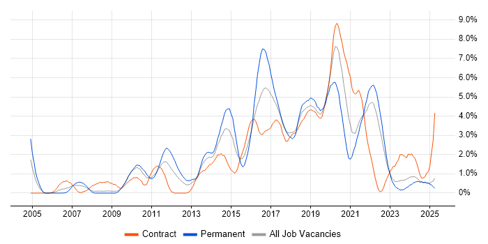 Job vacancy trend for Front End Development in Devon