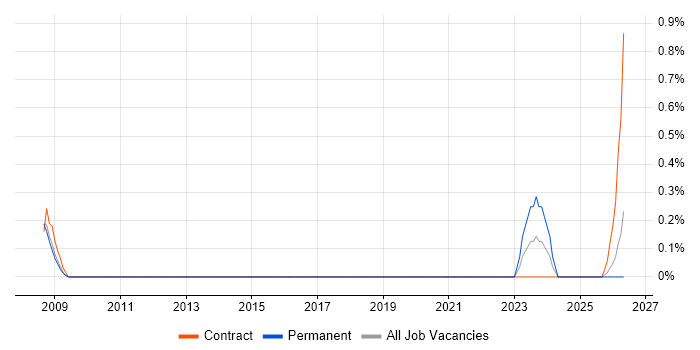 Front Office job vacancy trend in Devon