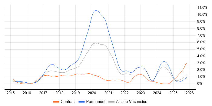 Full-Stack Developer job vacancy trend in Devon