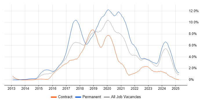 Job vacancy trend for Full-Stack Development in Devon Job vacancy trend for Full-Stack Development in Devon