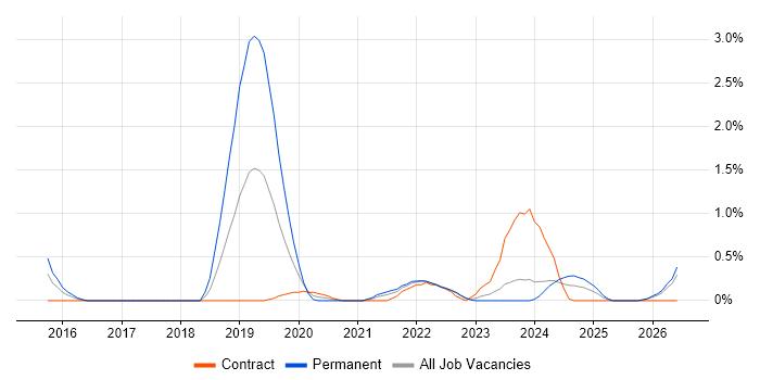 Full-Stack Engineer job vacancy trend in Devon