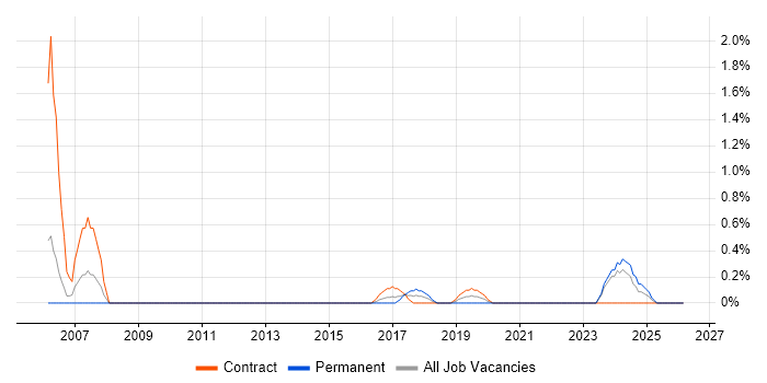 Functional Consultant job vacancy trend in Devon