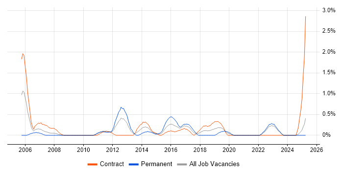 Job vacancy trend for GAP Analysis in Devon Job vacancy trend for GAP Analysis in Devon