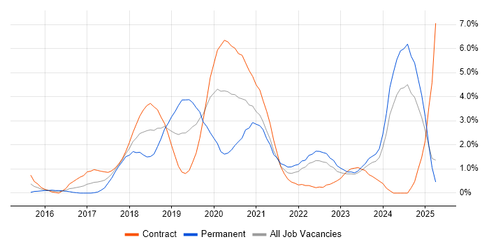 Job vacancy trend for GCP in Devon Job vacancy trend for GCP in Devon