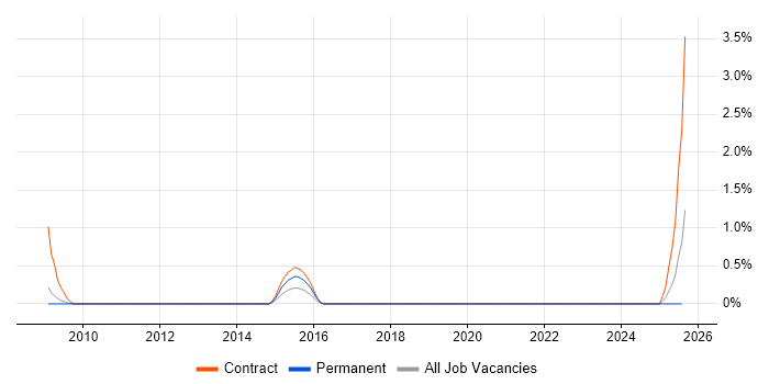 Job vacancy trend for General Ledger in Devon