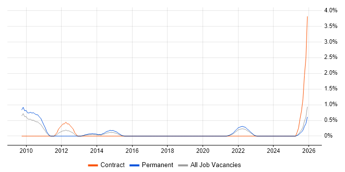 Genesys job vacancy trend in Devon