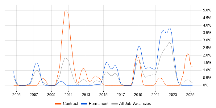 Job vacancy trend for Geospatial Data in Devon