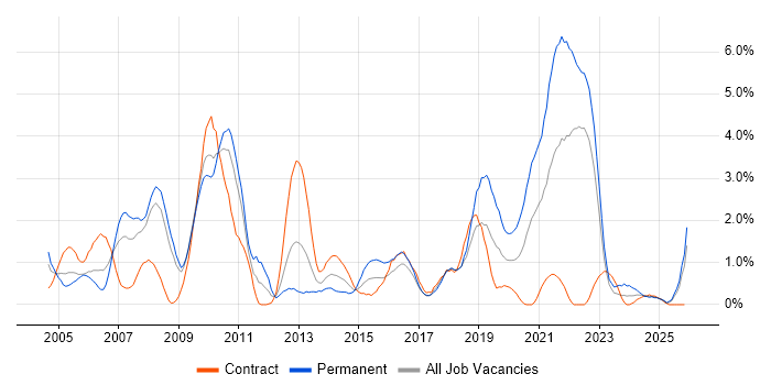 GIS job vacancy trend in Devon