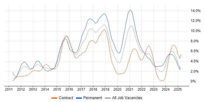 Job vacancy trend for Git in Devon Job vacancy trend for Git in Devon
